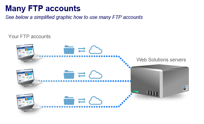 Instant access to FTP accounts